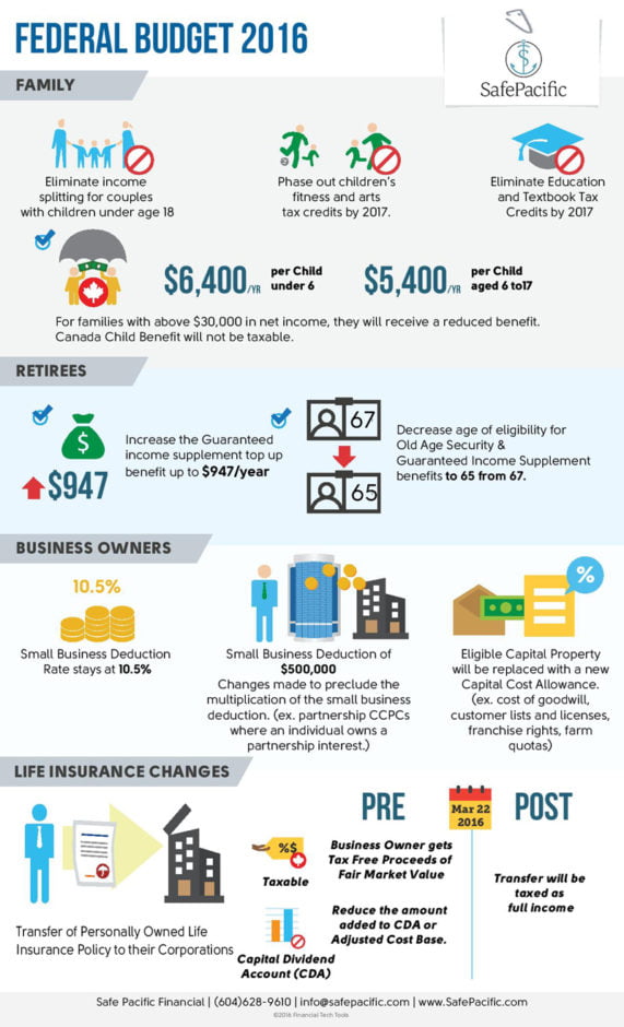 [INFOGRAPHIC] 2016 Canadian Federal Budget Analysis and How it Affects ...